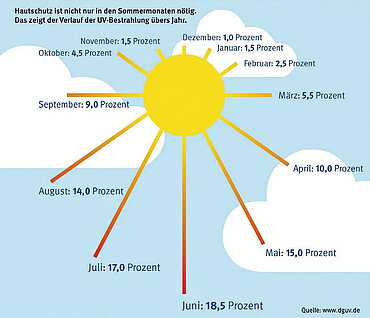 UV Strahlenbelastung im Jahreszyklus